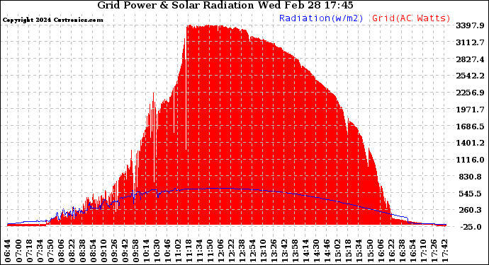 Solar PV/Inverter Performance Grid Power & Solar Radiation