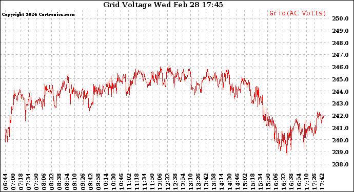 Solar PV/Inverter Performance Grid Voltage