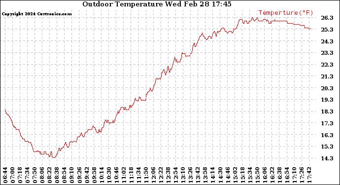 Solar PV/Inverter Performance Outdoor Temperature