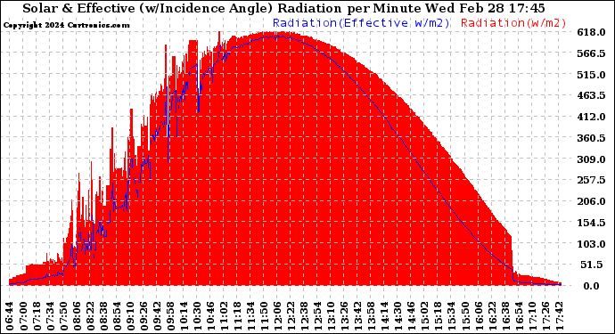 Solar PV/Inverter Performance Solar Radiation & Effective Solar Radiation per Minute