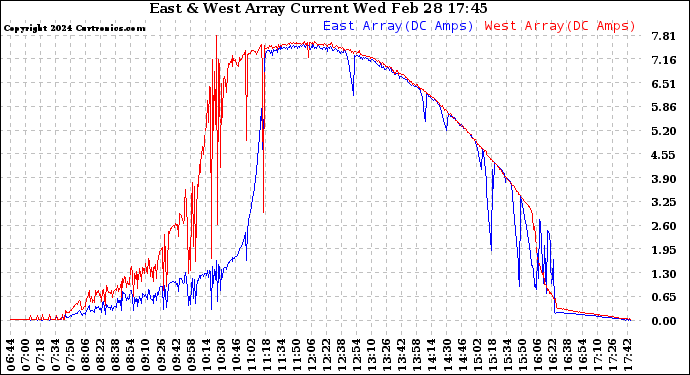 Solar PV/Inverter Performance Photovoltaic Panel Current Output