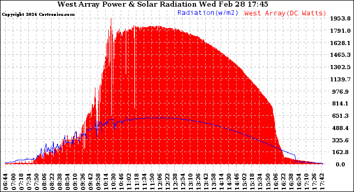 Solar PV/Inverter Performance West Array Power Output & Solar Radiation