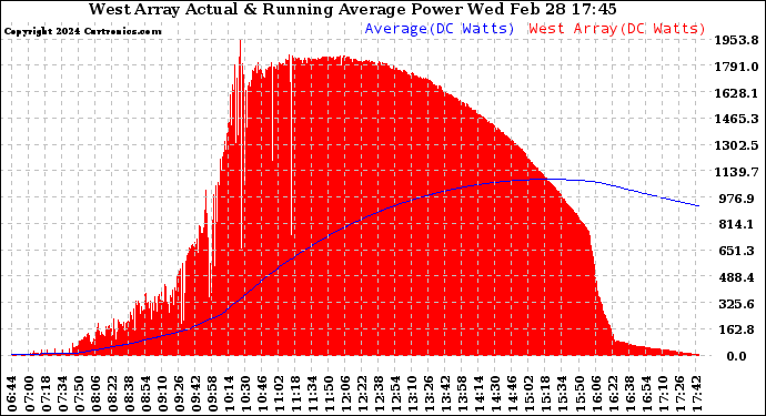 Solar PV/Inverter Performance West Array Actual & Running Average Power Output