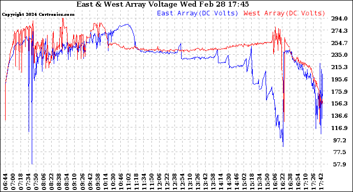 Solar PV/Inverter Performance Photovoltaic Panel Voltage Output