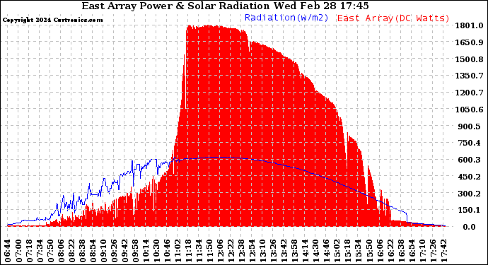 Solar PV/Inverter Performance East Array Power Output & Solar Radiation