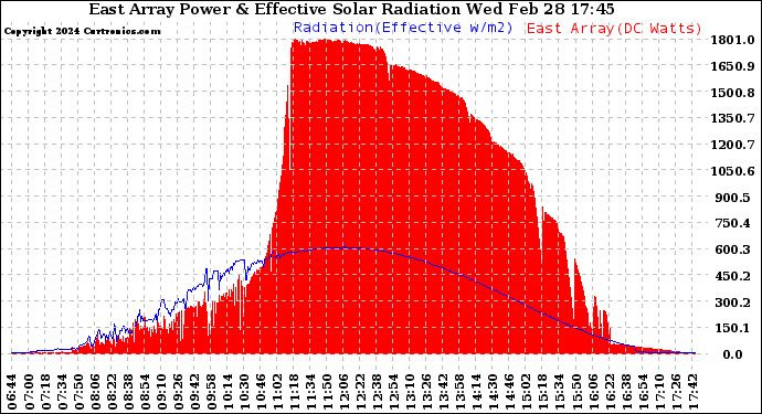 Solar PV/Inverter Performance East Array Power Output & Effective Solar Radiation