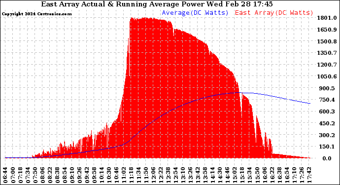 Solar PV/Inverter Performance East Array Actual & Running Average Power Output