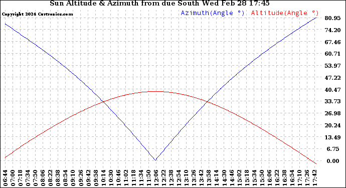 Solar PV/Inverter Performance Sun Altitude Angle & Azimuth Angle