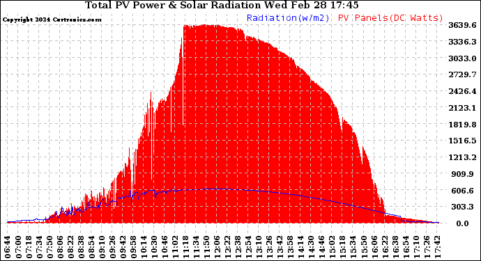 Solar PV/Inverter Performance Total PV Panel Power Output & Solar Radiation