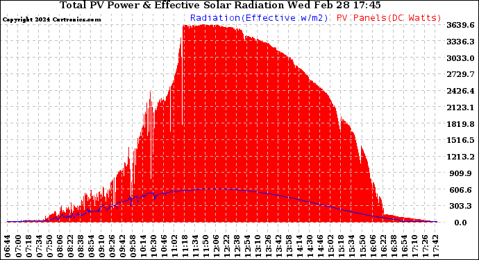 Solar PV/Inverter Performance Total PV Panel Power Output & Effective Solar Radiation