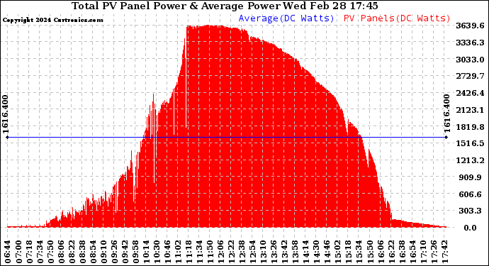 Solar PV/Inverter Performance Total PV Panel Power Output