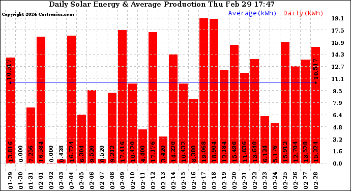 Solar PV/Inverter Performance Daily Solar Energy Production