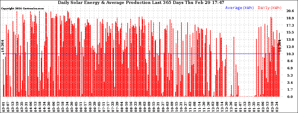 Solar PV/Inverter Performance Daily Solar Energy Production Last 365 Days