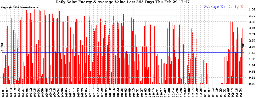 Solar PV/Inverter Performance Daily Solar Energy Production Value Last 365 Days