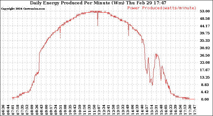 Solar PV/Inverter Performance Daily Energy Production Per Minute