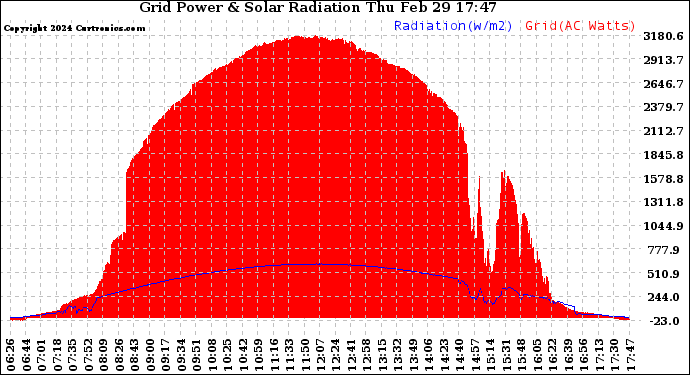 Solar PV/Inverter Performance Grid Power & Solar Radiation