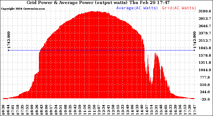 Solar PV/Inverter Performance Inverter Power Output