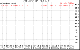 Solar PV/Inverter Performance Grid Voltage