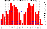 Milwaukee Solar Powered Home Monthly Production Value Running Average