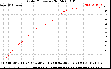 Solar PV/Inverter Performance Outdoor Temperature