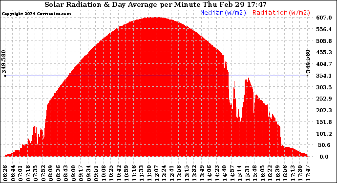 Solar PV/Inverter Performance Solar Radiation & Day Average per Minute