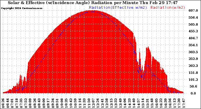 Solar PV/Inverter Performance Solar Radiation & Effective Solar Radiation per Minute