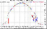 Solar PV/Inverter Performance Photovoltaic Panel Current Output