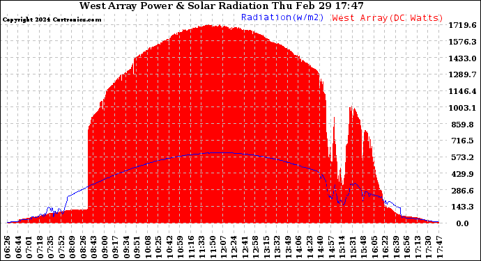 Solar PV/Inverter Performance West Array Power Output & Solar Radiation