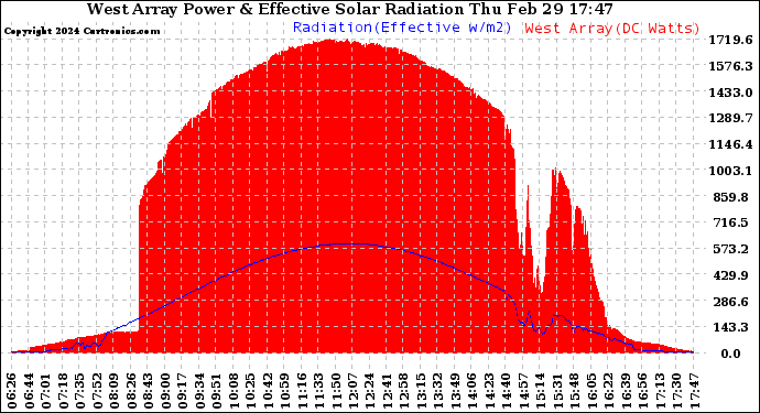 Solar PV/Inverter Performance West Array Power Output & Effective Solar Radiation