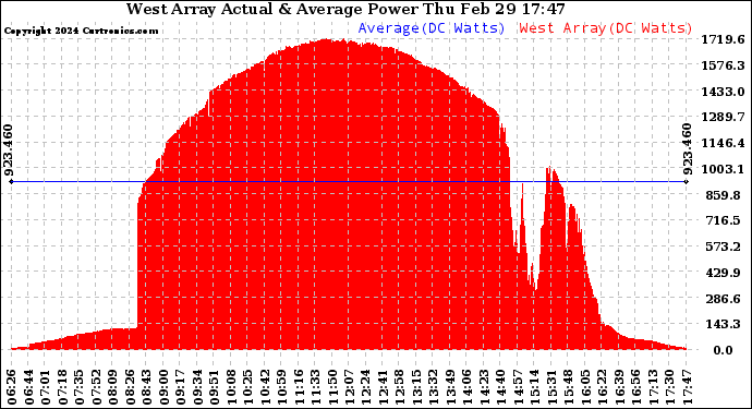 Solar PV/Inverter Performance West Array Actual & Average Power Output