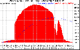 Solar PV/Inverter Performance West Array Actual & Running Average Power Output