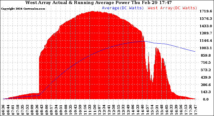 Solar PV/Inverter Performance West Array Actual & Running Average Power Output