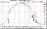 Solar PV/Inverter Performance Photovoltaic Panel Power Output