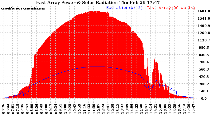 Solar PV/Inverter Performance East Array Power Output & Solar Radiation