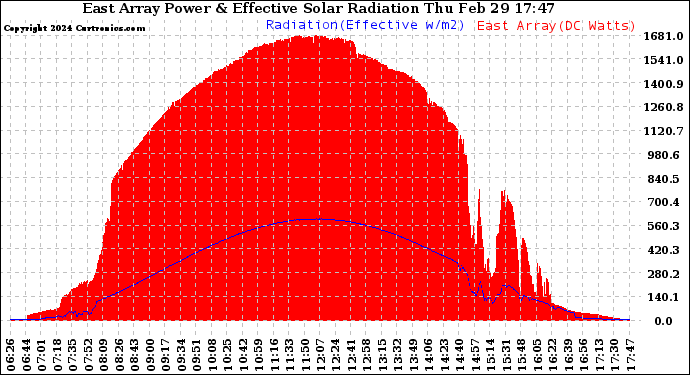 Solar PV/Inverter Performance East Array Power Output & Effective Solar Radiation