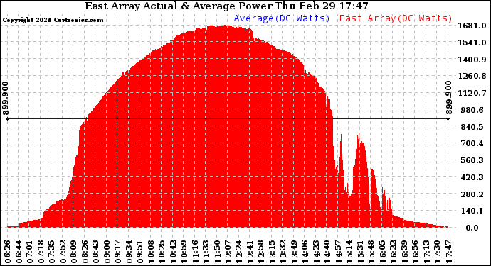 Solar PV/Inverter Performance East Array Actual & Average Power Output