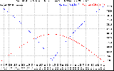 Solar PV/Inverter Performance Sun Altitude Angle & Azimuth Angle