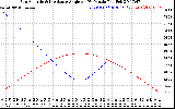 Solar PV/Inverter Performance Sun Altitude Angle & Sun Incidence Angle on PV Panels