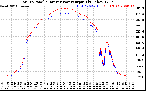 Solar PV/Inverter Performance PV Panel Power Output & Inverter Power Output