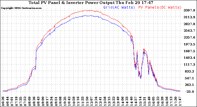 Solar PV/Inverter Performance PV Panel Power Output & Inverter Power Output