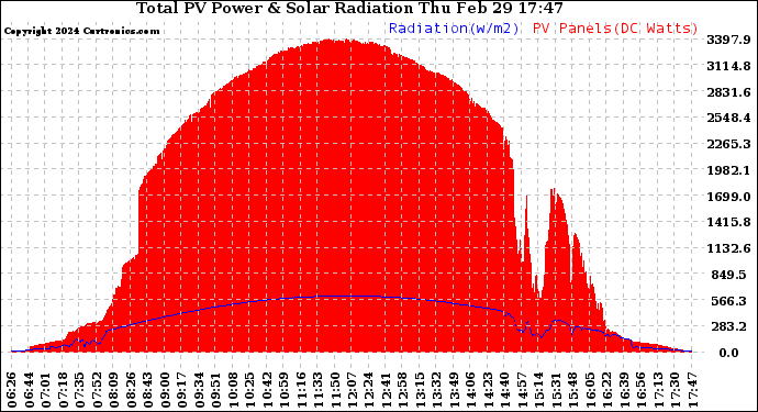 Solar PV/Inverter Performance Total PV Panel Power Output & Solar Radiation