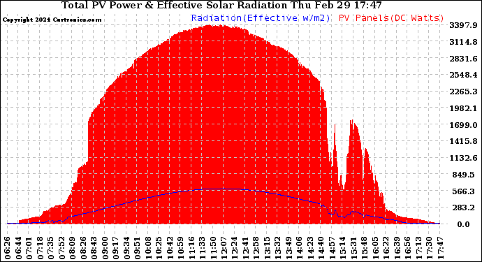 Solar PV/Inverter Performance Total PV Panel Power Output & Effective Solar Radiation