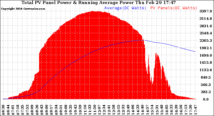 Solar PV/Inverter Performance Total PV Panel & Running Average Power Output