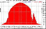 Solar PV/Inverter Performance Total PV Panel Power Output