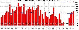 Milwaukee Solar Powered Home WeeklyProduction52ValueRunningAvg