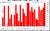 Solar PV/Inverter Performance Daily Solar Energy Production