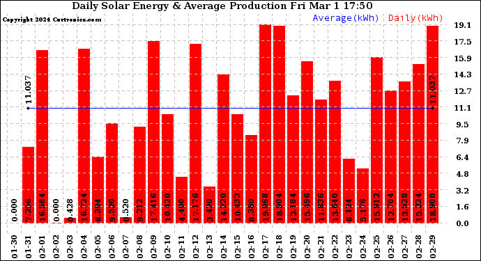 Solar PV/Inverter Performance Daily Solar Energy Production