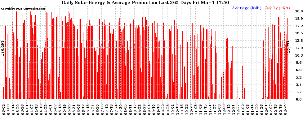 Solar PV/Inverter Performance Daily Solar Energy Production Last 365 Days