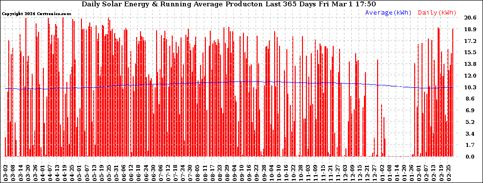 Solar PV/Inverter Performance Daily Solar Energy Production Running Average Last 365 Days