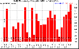 Solar PV/Inverter Performance Daily Solar Energy Production Value